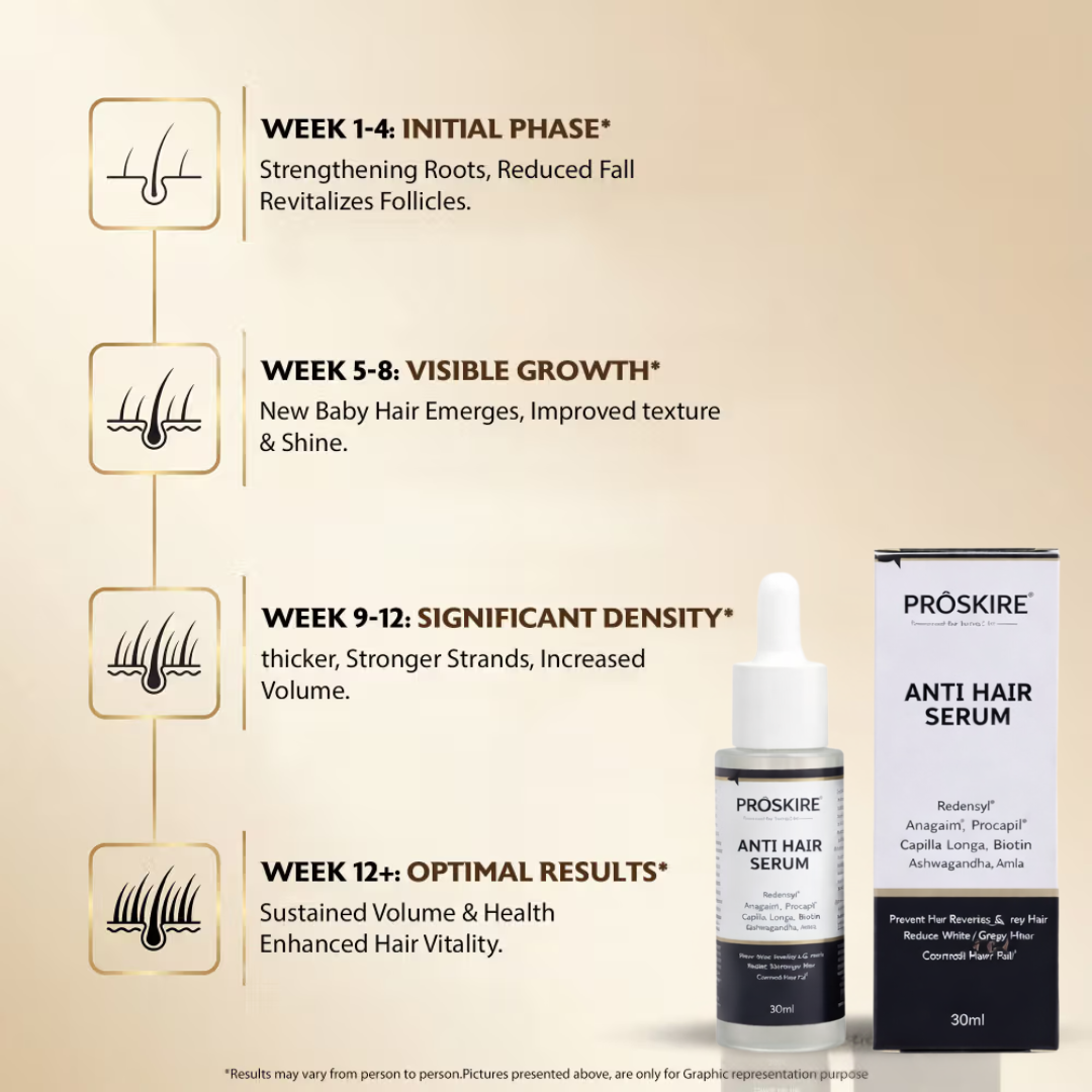 Proskire Anti-Grey Hair Serum – Reverses Grey Hair, Reduces Hair Fall & Restores Hair Color